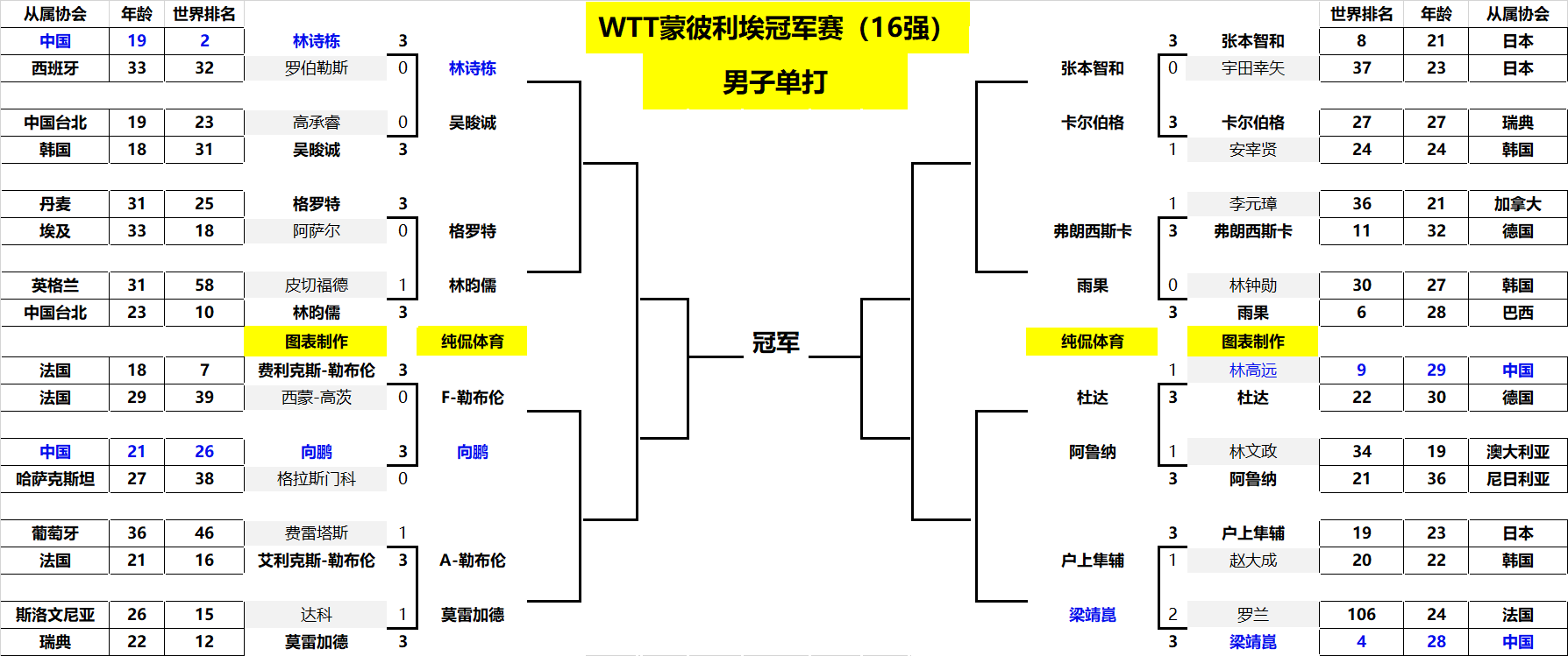 城未能形成 城未能形成